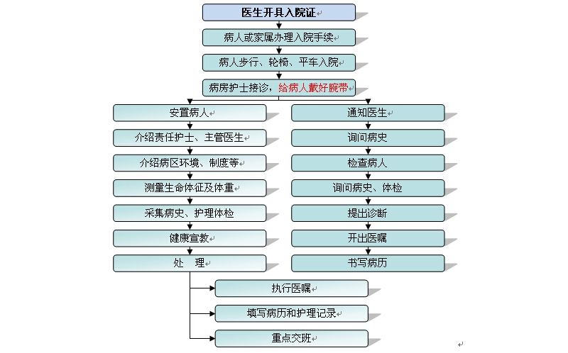 住院、转诊、转科、出院服务流程