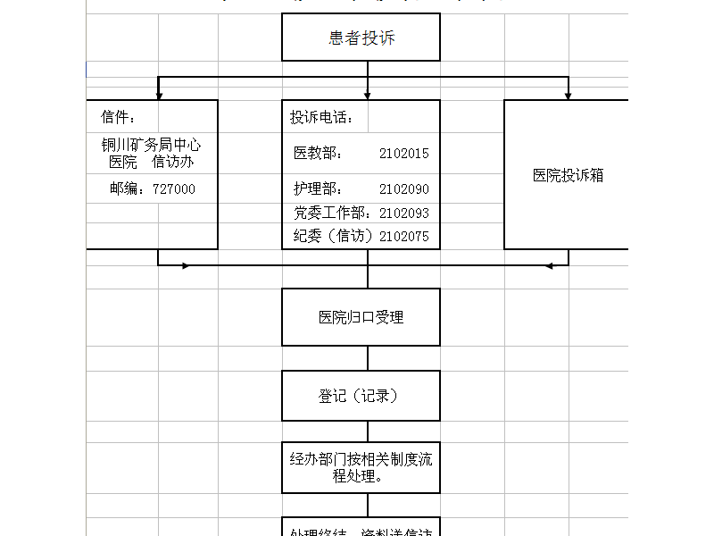 患者投诉流程图