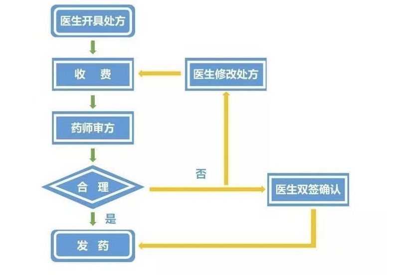 "药"服务--处方前置审核，为用药安全保驾护航