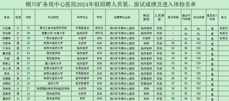 铜川矿务局中心医院2024年拟招聘人员笔、面试成绩及进入体检名单 ... ... ... ...